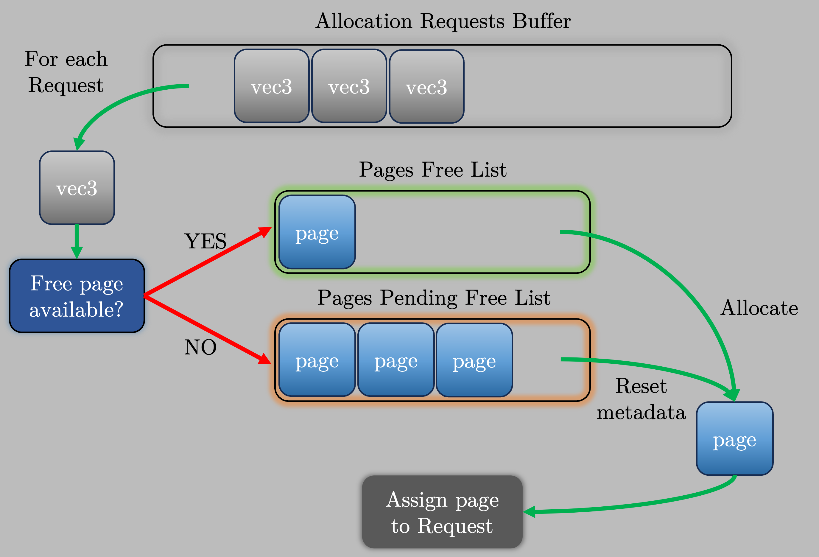 Diagram describing the process of allocating memory for virtual pages.