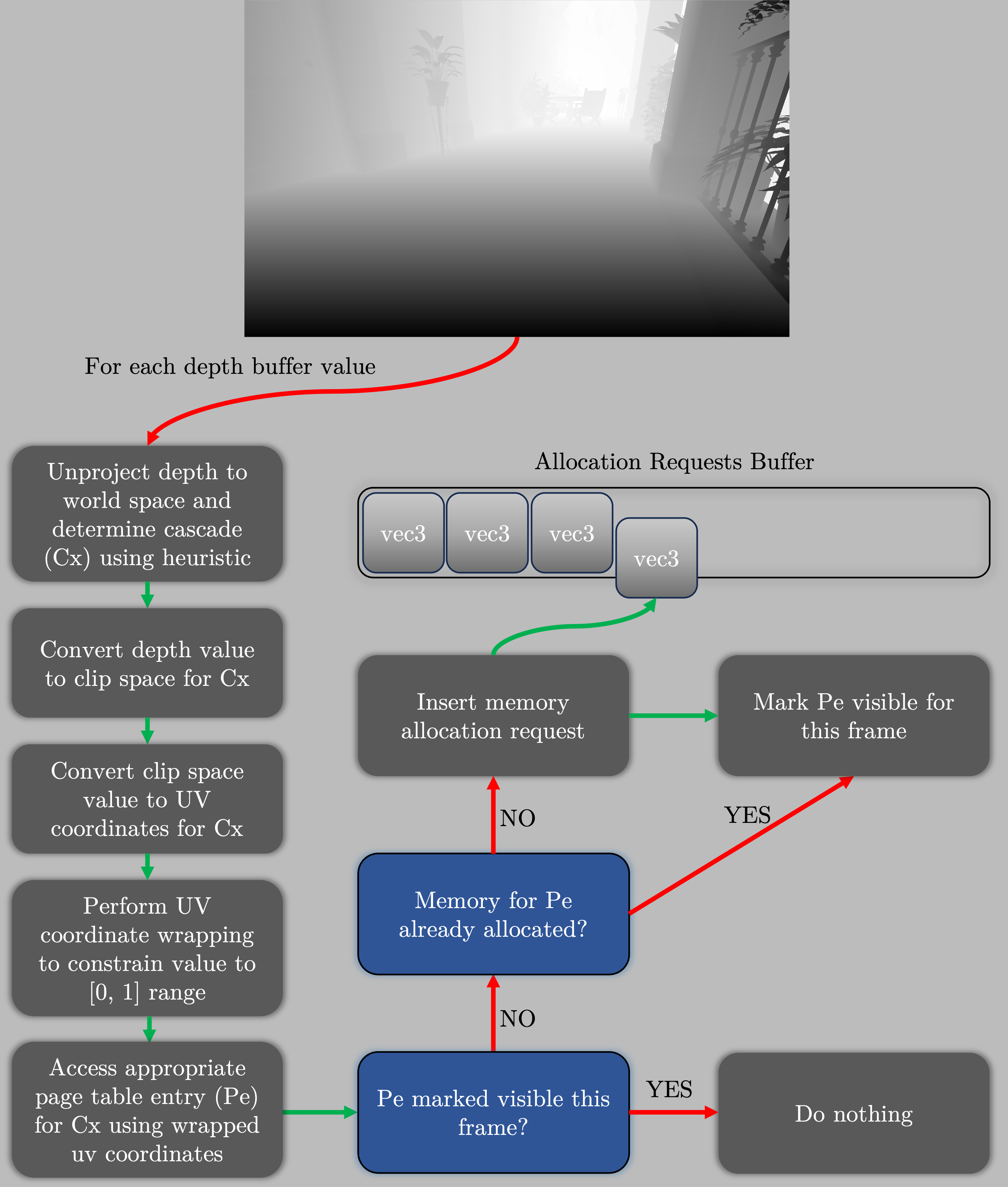 Diagram showing how a texel from the depth buffer is converted to a virtual page and cascade, then used to request memory for the page.