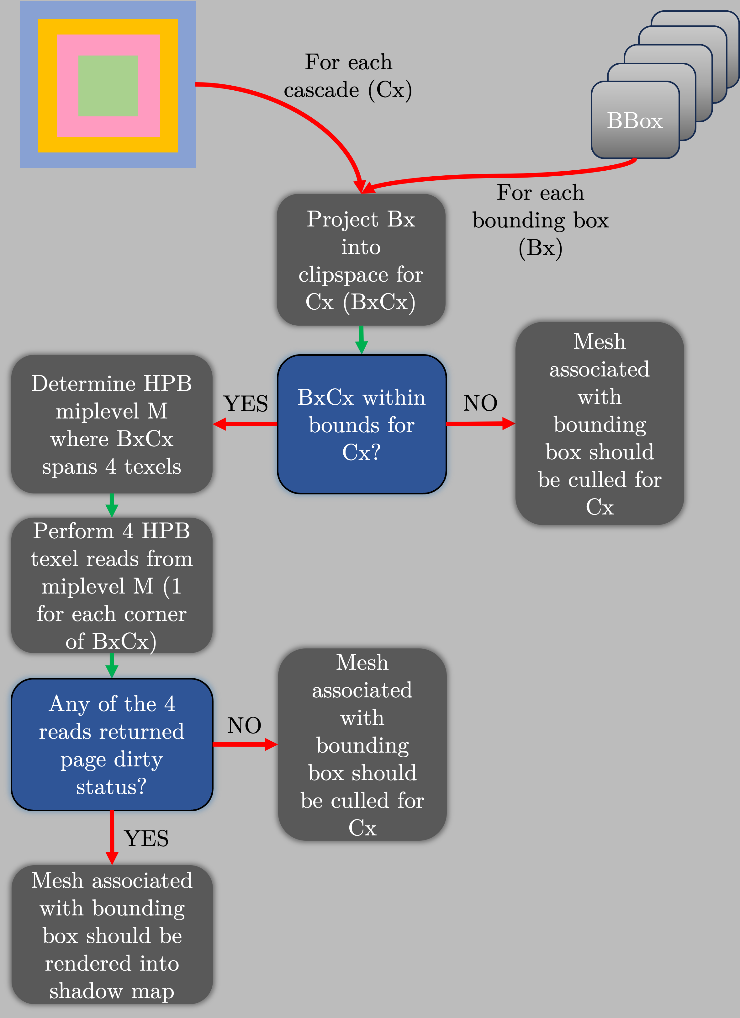 A flow chart describing how meshes are culled with the HPB.
