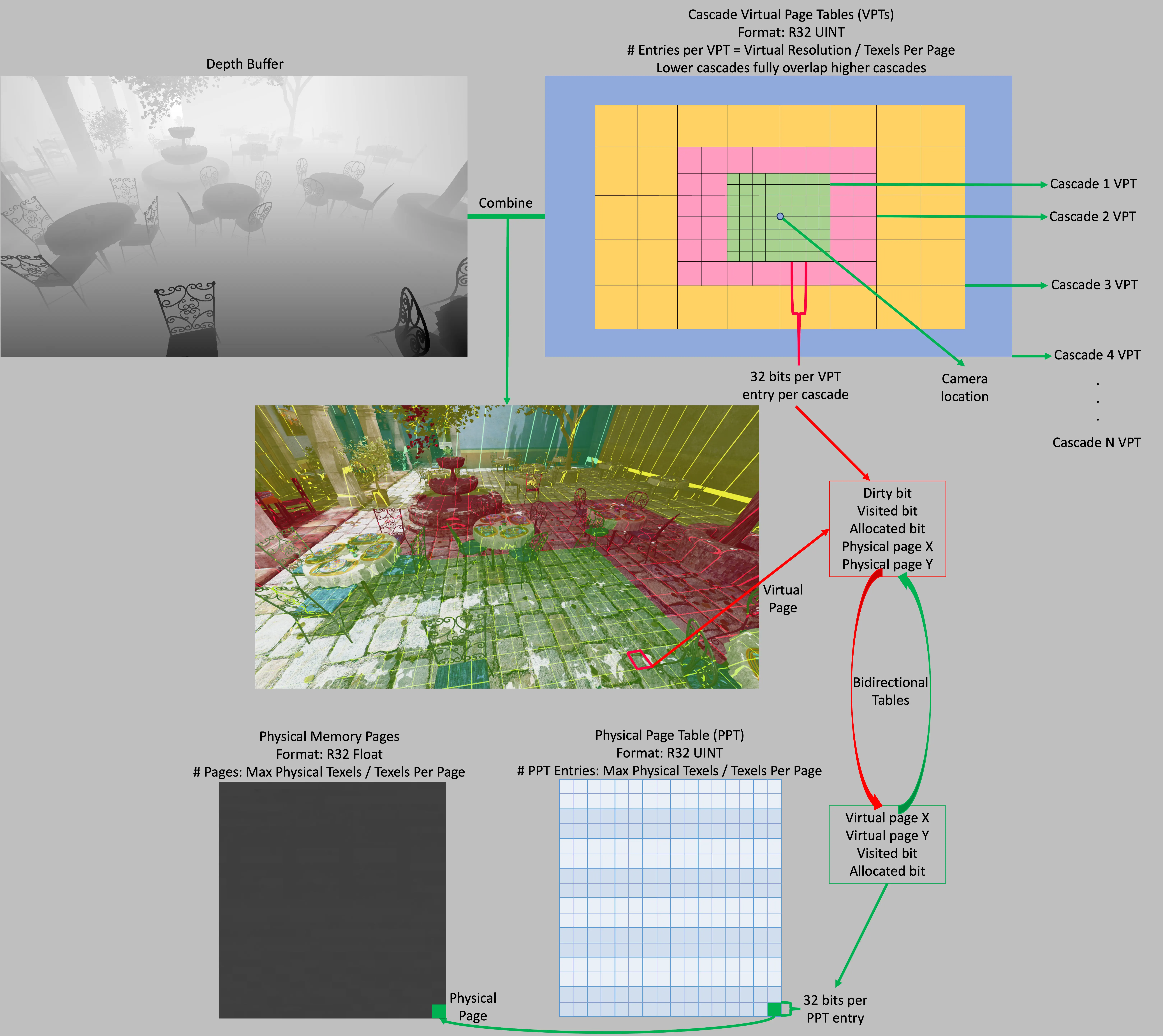 A busy diagram showing the process of mapping a virtual shadow page to a physical one.