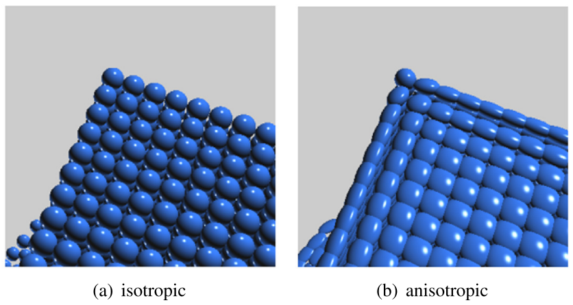 Isotropic vs Anisotropic