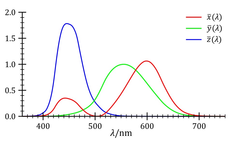 Graph of CIE XYZ Color Matching Functions