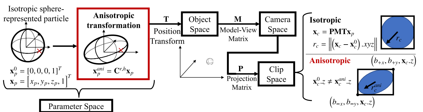 Diagram of the Anisotropic process