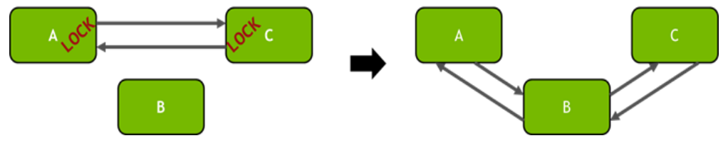 Doubly Linked List lock
