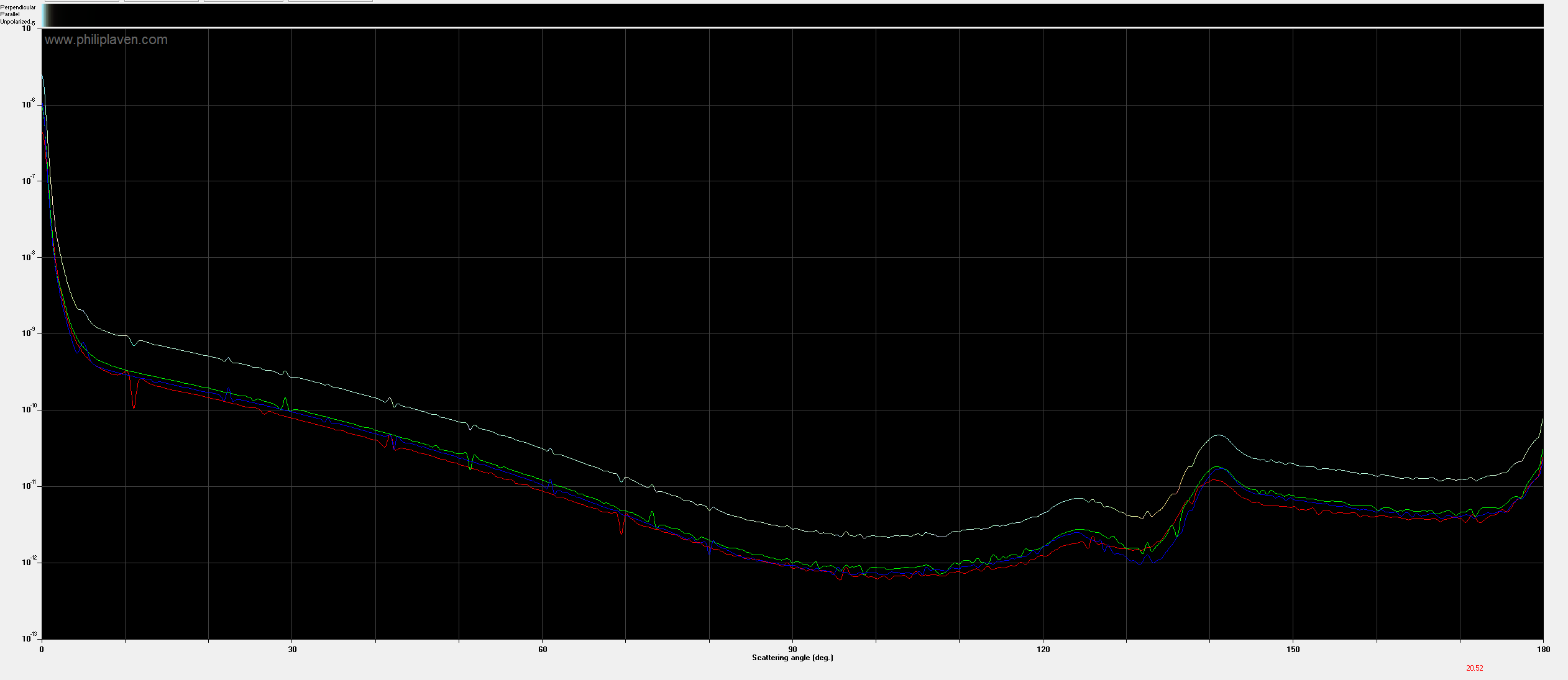 A line graph representing a phase function in MiePlot