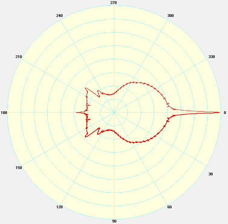 A polar plot of the phase function for fog in MiePlot