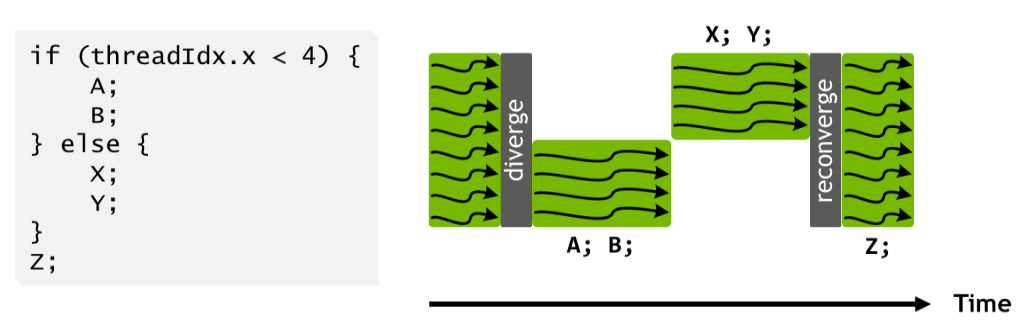 Pascal and prior SIMT model