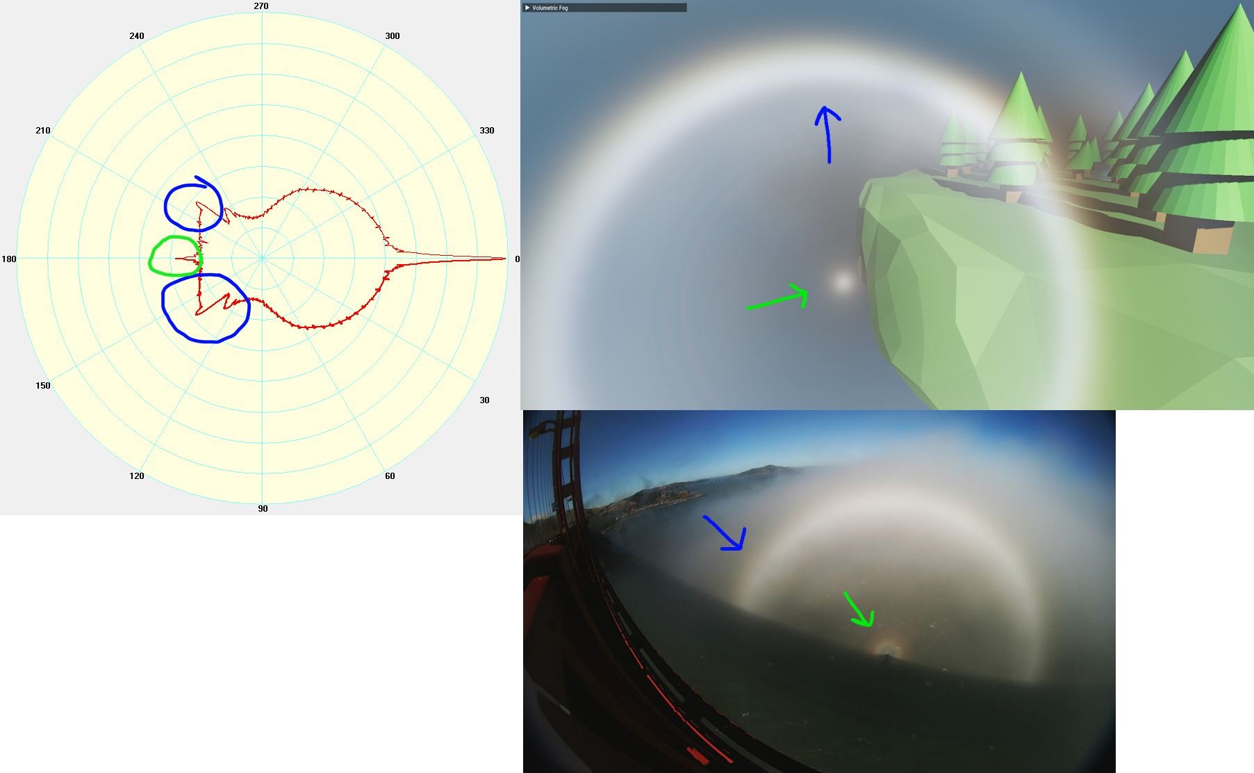 Composited image of polar phase function plot and foggy photos, with arrows pointing at notable effects like fogbows and glories