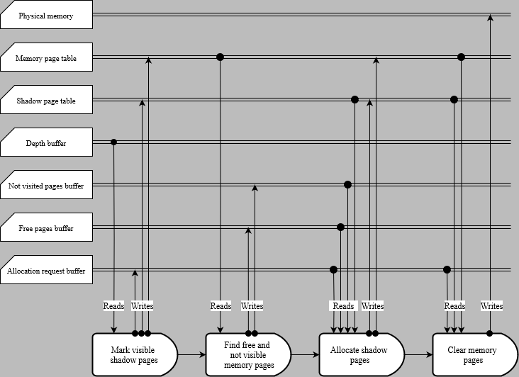 Diagram showing which resources are touched by each bookkeeping pass and whether the access is a read, write, or both.