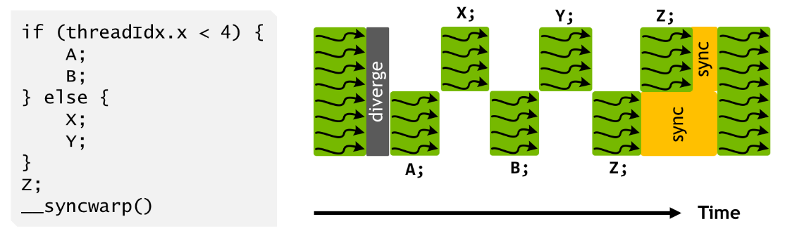 Volta Independent Thread Scheduling model